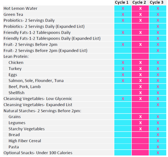 17 Day Diet Cycle 1 Food Plan
